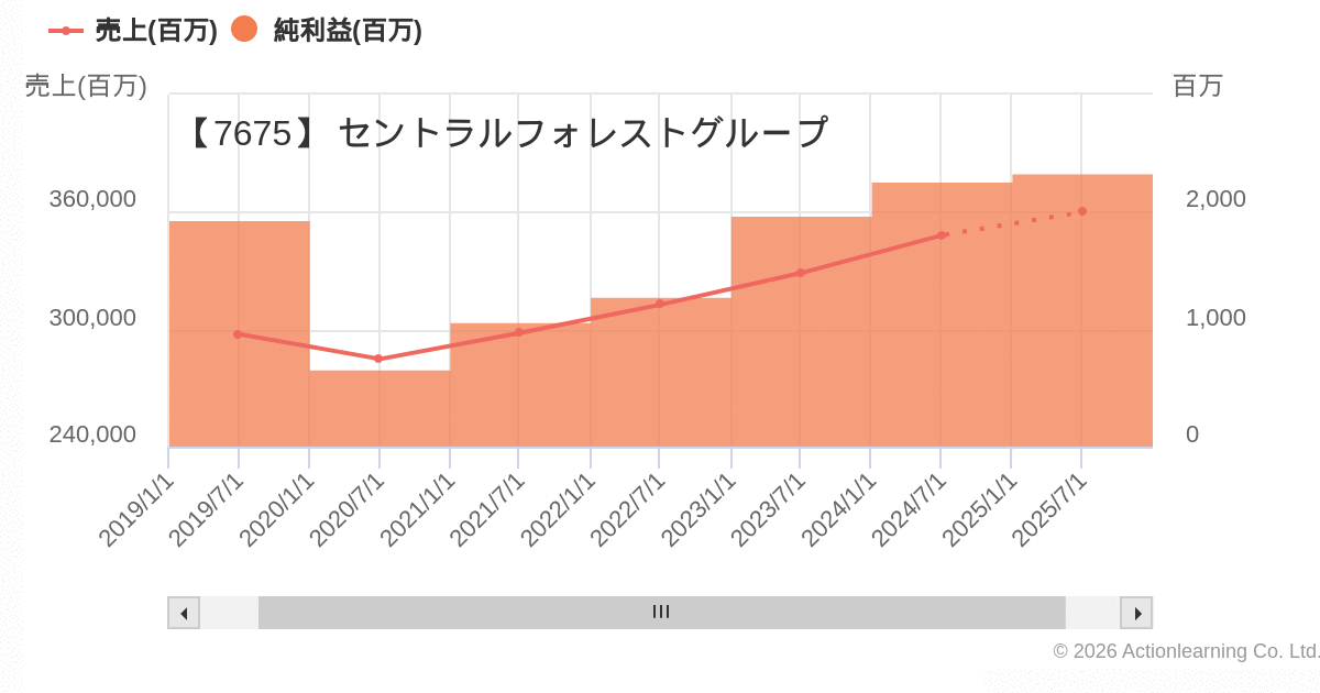 【7675】セントラルフォレストグループ IR情報、決算情報、社長の話、株価 | バリュートレンド 長期投資家のためのIR情報
