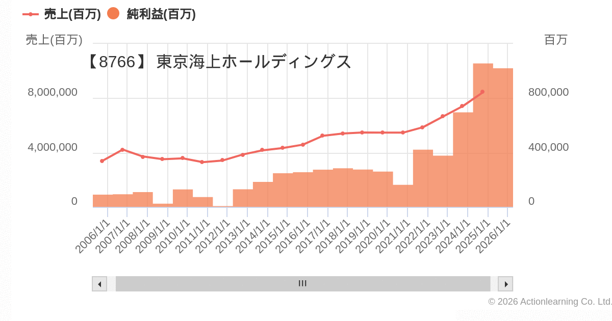 【8766】東京海上ホールディングス IR情報、決算情報、社長の話、株価 | バリュートレンド 長期投資家のためのIR情報